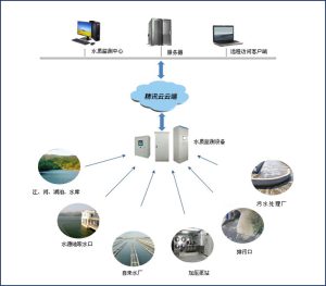 水質監測