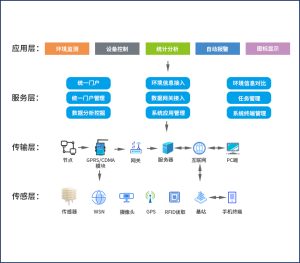 水質監測