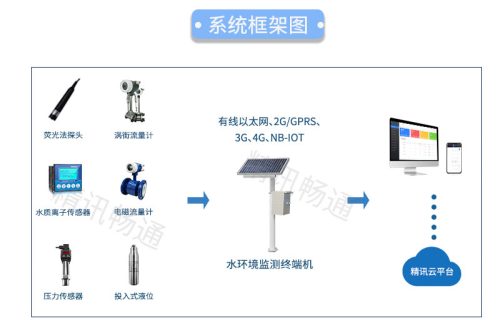 水文水質監測儀器